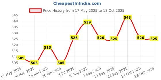 amazon.in ATORSE® Magnetic Gas Indicator Gas Bottle Gas Indicator for Barbecue Outdoor Price History Graph from 17 May 2025 to 18 Oct 2025