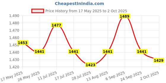 amazon.in ATORSE® Magnetic Gauge Level Tool Car Vehicle Camber Castor Strut Wheel Alignment Price History Graph from 17 May 2025 to 2 Oct 2025