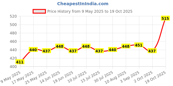 amazon.in ATORSE® Makeup Mixing Spatula Beauty Salon For Concealer Eyeshadow Facial Cream B Price History Graph from 9 May 2025 to 19 Oct 2025