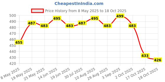 amazon.in ATORSE® Makeup Mixing Spatula Beauty Salon For Concealer Eyeshadow Facial Cream C Price History Graph from 8 May 2025 to 18 Oct 2025