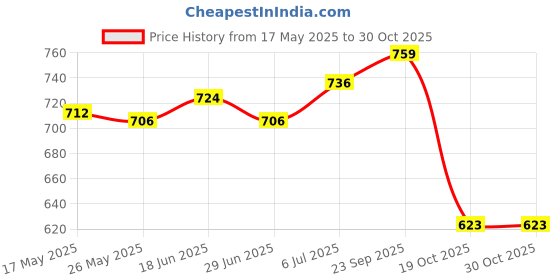 amazon.in ATORSE® Makeup Palettes Tray Foundation Mixing Palette For Beauty Lipstick Eye Shadow Price History Graph from 17 May 2025 to 30 Oct 2025
