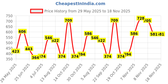 amazon.in atorse ATORSE® Men T Back Thongs Mesh Low Strap Bikini Stretchy Comfort Cosplay Red atorse Price History Graph from 29 May 2025 to 18 Nov 2025