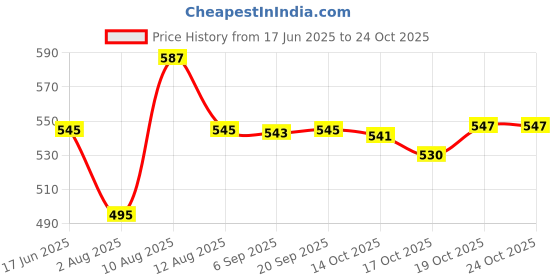 amazon.in atorse ATORSE® Men Underwear Enhancing Cup Bulge Protective Sponge Pad 3D Trunks Navy Blue atorse Price History Graph from 17 Jun 2025 to 23 Oct 2025