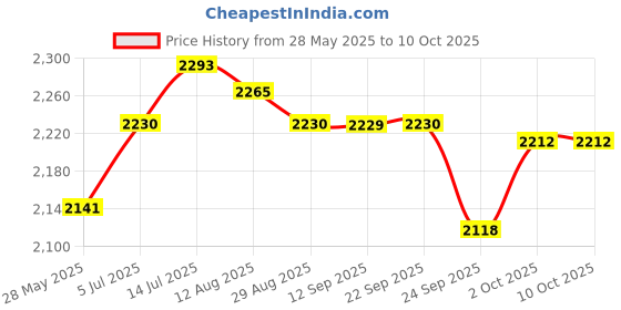 amazon.in ATORSE® Metal Electric Violin Pickup Adjustable Eq Pickup Preamp Transducer with Piezo Price History Graph from 28 May 2025 to 10 Oct 2025