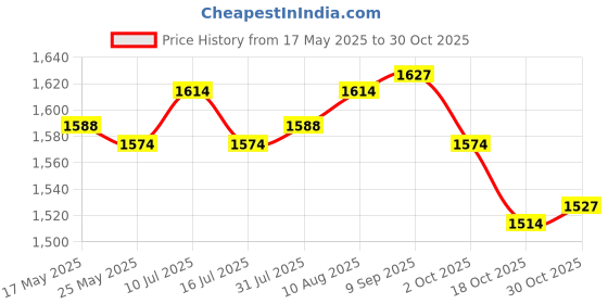 amazon.in ATORSE® Metal Newspaper Storage Rack Hanging Organizer for Home Office Black Price History Graph from 17 May 2025 to 30 Oct 2025