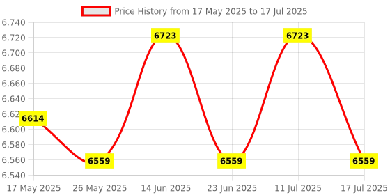 amazon.in ATORSE® Metal RFID Access Control Keypad with Backlight for Access Controller Support 2000 Users Wg26 Price History Graph from 17 May 2025 to 17 Jul 2025