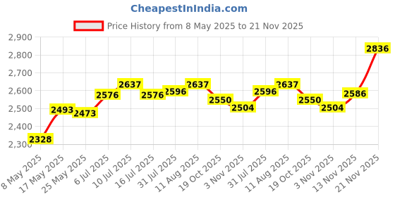 amazon.in ATORSE® Meter Cover Decorative Painting Distribution Box Counter Frame for Home Persimmon Pattern Price History Graph from 8 May 2025 to 21 Nov 2025