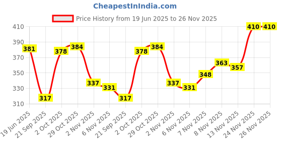 amazon.in ATORSE® Micro USB Jack to 3.5mm Headphone Earphone Adapter Socket Audio Cable Price History Graph from 19 Jun 2025 to 24 Nov 2025
