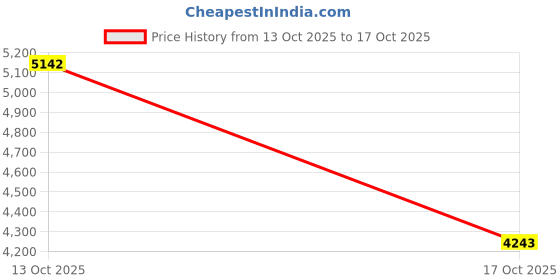 amazon.in ATORSE® Mini Claw Machine Party Favors Mini Vending Machines for Boys Girls Children Rabbit 30 Dolls Price History Graph from 13 Oct 2025 to 17 Oct 2025