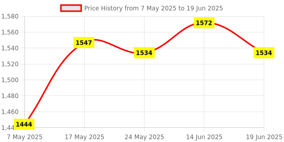 amazon.in ATORSE® Mini Mist Fogger Mister with Colorful Lights EU Adapter Plug Price History Graph from 7 May 2025 to 19 Jun 2025
