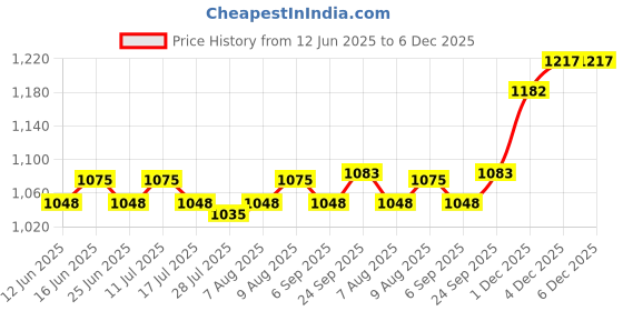 amazon.in ATORSE® Mini Negative Ion Air Purifiers Plug In For Home Ionizer Remove Smell Blue Price History Graph from 12 Jun 2025 to 5 Dec 2025