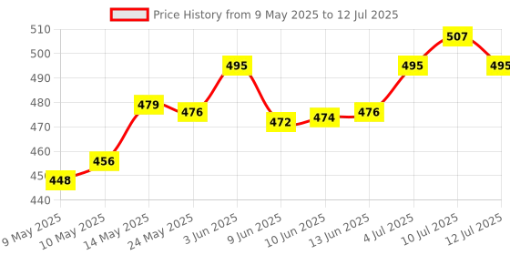 amazon.in atorse ATORSE® Mini Seed Sower Tool - Small Seed Spreader for Grass, Kale & More - PVC Material, Easy to Use atorse Price History Graph from 9 May 2025 to 12 Jul 2025