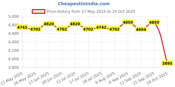 amazon.in ATORSE® Mini Tattoo Power Supply Tattoo Power Machine Clip Cord Tattoo Accessories Price History Graph from 17 May 2025 to 19 Oct 2025
