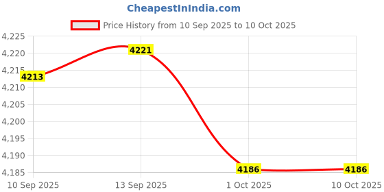 amazon.in ATORSE® Mist Maker Humidifier Water Fountain Landscape Pond Fog Machine 2 Heads Price History Graph from 10 Sep 2025 to 9 Oct 2025