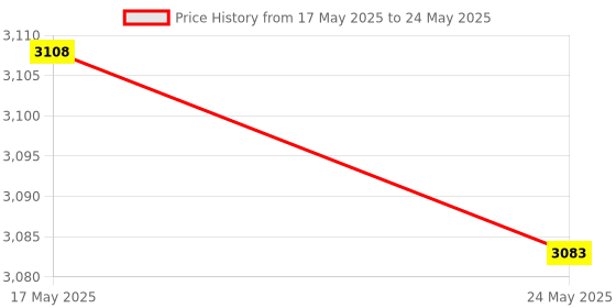 amazon.in ATORSE® Mop *Accessories Easy Install Reusable Replace For S7 T7S Plus B Price History Graph from 17 May 2025 to 24 May 2025
