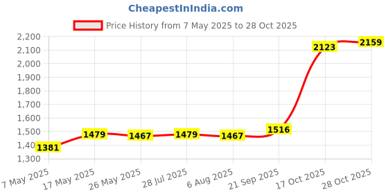 amazon.in atorse ATORSE® Motorbicycle Instrument Digital Tachometer For Motorbike Modification Electroplated Yellow atorse Price History Graph from 7 May 2025 to 28 Oct 2025