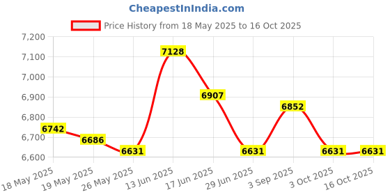 amazon.in ATORSE® Motorcycle 12000Rpm 199Km/H Lcddigital Odometer Speedometer Tachometer Gauge Price History Graph from 18 May 2025 to 16 Oct 2025