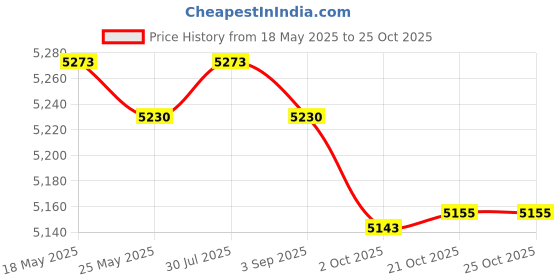 amazon.in ATORSE® Motorcycle Blue Lcd Digital 0-12000 Rpm Speedometer Odometer Tachometers Gauges Price History Graph from 18 May 2025 to 21 Oct 2025