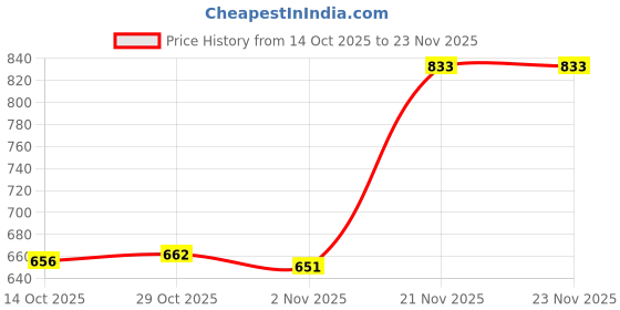 amazon.in ATORSE® Motorcycle Fuel Tank Petrol Level Gauge Sending Unit For Yamaha Rsz 125 Price History Graph from 14 Oct 2025 to 23 Nov 2025
