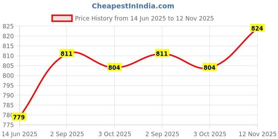 amazon.in ATORSE® Motorcycle Scooter Luggage Helmet Holder Hook Bag Hanger With Screw Black Price History Graph from 14 Jun 2025 to 12 Nov 2025