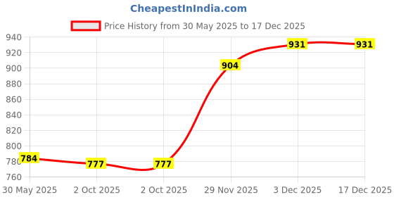 amazon.in ATORSE® Motorcycle Scooter Luggage Helmet Holder Hook Bag Hanger With Screw Silver Price History Graph from 30 May 2025 to 17 Dec 2025