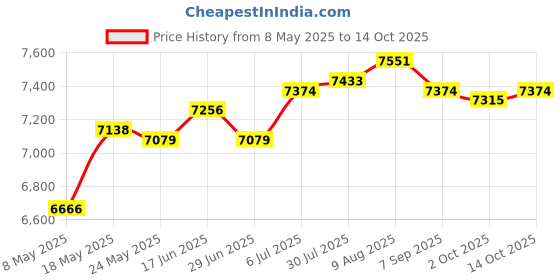 amazon.in ATORSE® Motorcycle Speedometer Tachometer For Yamaha Yzf-R3 Yzf R3 Price History Graph from 8 May 2025 to 14 Oct 2025
