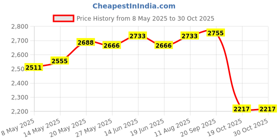 amazon.in ATORSE® Movie Clapboard Tv Film Clap Board Director Action Scene Cut Props Party Role Play Photography Accessory Kit Acrylic Price History Graph from 8 May 2025 to 30 Oct 2025