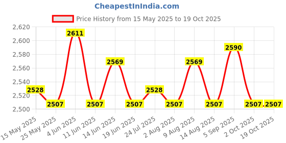 amazon.in ATORSE® Mower Generator Engine Pull Starter for Briggs & Stratton 499706 690101 Price History Graph from 15 May 2025 to 18 Oct 2025