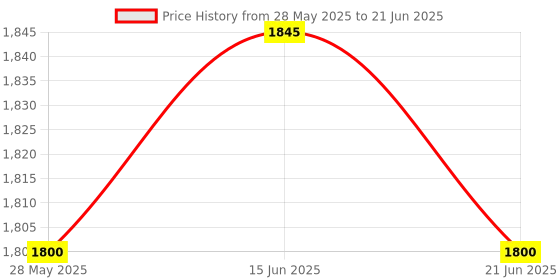 amazon.in ATORSE® Msata Ssd to 2.5'' IDE Enclosure Adapter Case Solid State Drive for Computer Price History Graph from 28 May 2025 to 21 Jun 2025