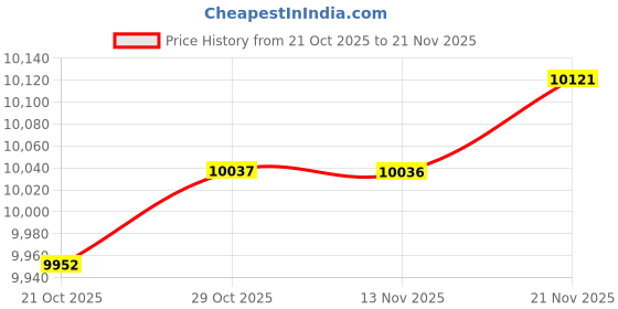amazon.in ATORSE® Multifunction Bearing Separator And Puller Set Automotive Mechanics Tool Style B Price History Graph from 21 Oct 2025 to 21 Nov 2025