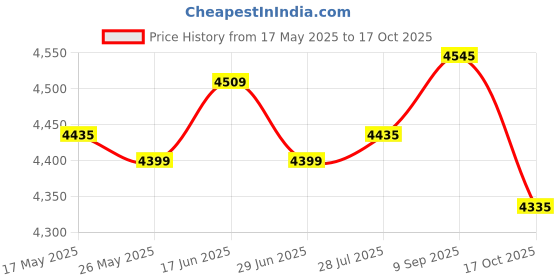 amazon.in atorse ATORSE® Multifunctional Baby Diaper Mummy Changing Bag Handbag for Diaper Keys Phone Khaki atorse Price History Graph from 17 May 2025 to 17 Oct 2025