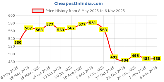 amazon.in ATORSE® Nail Art Crystal Glass Bowl Cup For Nail Salon Glassware Illusory Silver Price History Graph from 8 May 2025 to 1 Nov 2025