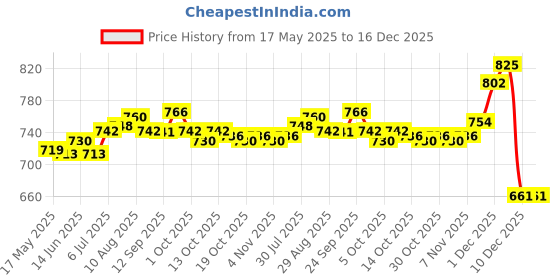 amazon.in ATORSE® Nail Art Display Board Diy Nail Salon Nail Shape Acrylic Nail Practice Board Price History Graph from 17 May 2025 to 16 Dec 2025