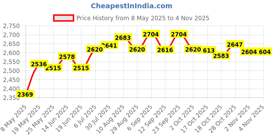 amazon.in ATORSE® Nail Art Storage Case 30 Cells Nail Decoration Box For Nail Salon Nail False Green Price History Graph from 8 May 2025 to 3 Nov 2025