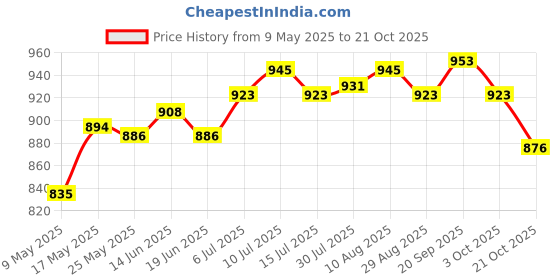 amazon.in ATORSE® Nail Color Display Board Display Rack Supplies False Nail Tip Showing Holder B Price History Graph from 9 May 2025 to 21 Oct 2025
