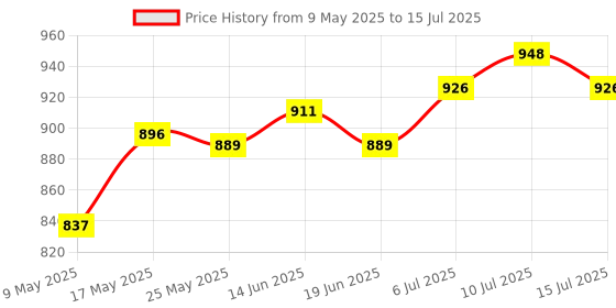 amazon.in ATORSE® Nail Color Display Board Display Rack Supplies False Nail Tip Showing Holder C Price History Graph from 9 May 2025 to 15 Jul 2025