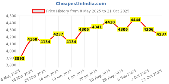 amazon.in ATORSE® Nail Dust Vacuum Cleaner With Filter Nail Dust Collector For Nail Technician Black Price History Graph from 8 May 2025 to 21 Oct 2025