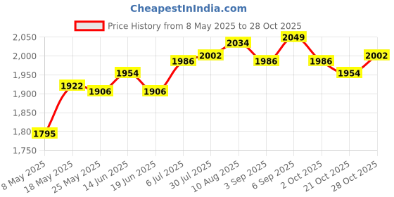 amazon.in ATORSE® Nail Shape Display Nail Art Accessories Wall Art Decor Nail Art Tool 30X40Cm G Price History Graph from 8 May 2025 to 28 Oct 2025