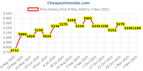 amazon.in ATORSE® Nail Vacuum Dust Collector Good Heat Dissipation Cleaner Nail Dust Collector Black Price History Graph from 8 May 2025 to 1 Nov 2025