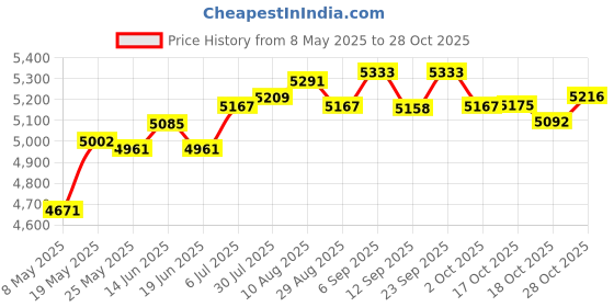 amazon.in ATORSE® Nail Vacuum Dust Collector Good Heat Dissipation Cleaner Nail Dust Collector White Price History Graph from 8 May 2025 to 28 Oct 2025