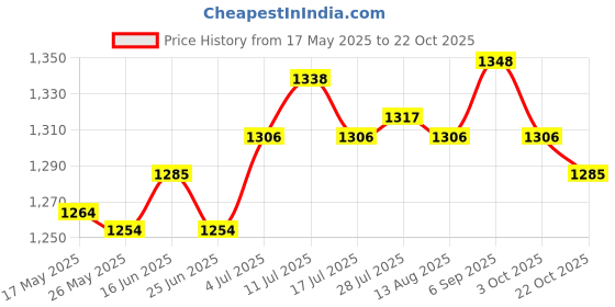 amazon.in ATORSE® Nasal Suction Device Strong Suction Manual Baby Nose Sucker for Child Infant Baby Green Price History Graph from 17 May 2025 to 22 Oct 2025