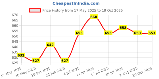 amazon.in ATORSE® New Msata Mini Pci-E 3.0 Ssd to Ngff M.2 B Key Sata Interface Adapter Card Price History Graph from 17 May 2025 to 19 Oct 2025