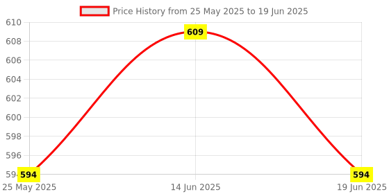amazon.in atorse ATORSE® Noise Reduction Ear Plugs Silicone Sound Blocking For Sleep Snoring Swimming |Extra Soft, Reusable Earbuds Noise Cancellation |Soundproof Earplug Use For Underwater (Black) atorse Price History Graph from 25 May 2025 to 19 Jun 2025