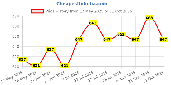 amazon.in ATORSE® Nonstick Bread Maker Parts Home Baking Non Stick Universal Bread Maker Blade Price History Graph from 17 May 2025 to 11 Oct 2025