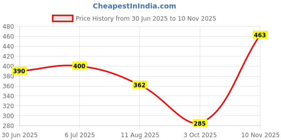 amazon.in ATORSE® Nylon Trellis Netting Plant Support for Climbing Plants 180x90cm Price History Graph from 30 Jun 2025 to 10 Nov 2025
