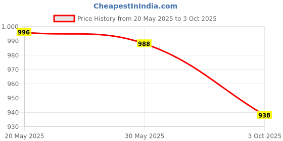 amazon.in ATORSE® Obd 2 Car Charger 16 Pin Connector Usb Power Cable For Phone Camera Dvr Gps Price History Graph from 20 May 2025 to 3 Oct 2025