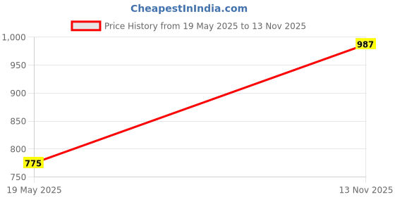 amazon.in ATORSE® Ombre Tablecloth DIY Rectangular Table Cover for Kitchen Dining Room Camping Pink Price History Graph from 19 May 2025 to 13 Nov 2025