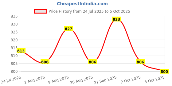amazon.in ATORSE® On/Off Water Proof Push Button Switch Machine Tool Accessories Pushbutton 79Mm Hole Distance Price History Graph from 24 Jul 2025 to 5 Oct 2025