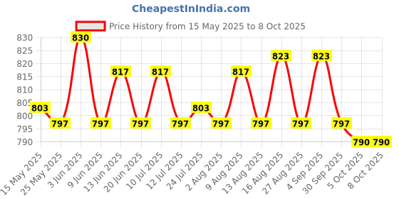 amazon.in ATORSE® Open Repair Tool For Nintendo Switch/N64/Ds/Wii/Gbc/N64/Snes/Nes Screwdriver Set All-In-One Kit Price History Graph from 15 May 2025 to 6 Oct 2025