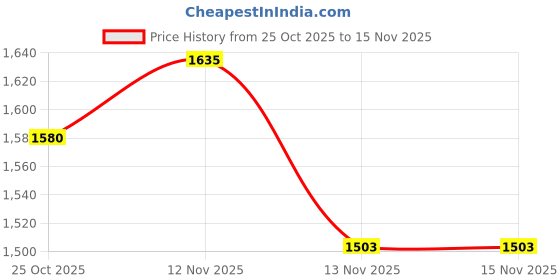 amazon.in ATORSE® Optical Fiber Coaxial Digital Sound Card 24Bit 192KHz Coaxial RCA for PC Price History Graph from 25 Oct 2025 to 13 Nov 2025